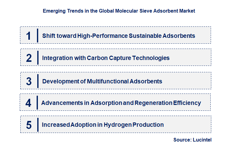 Emerging Trends in the Molecular Sieve Adsorbent Market