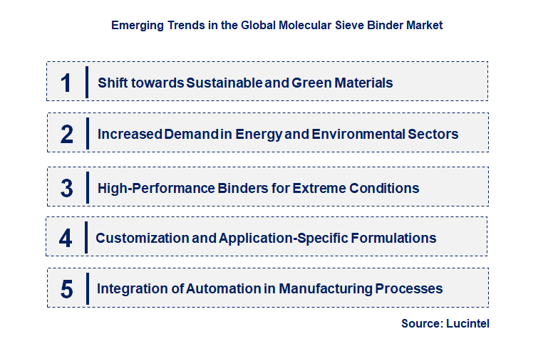 Emerging Trends in the Molecular Sieve Binder Market