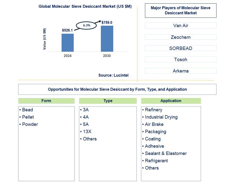 Molecular Sieve Desiccant Trends and Forecast