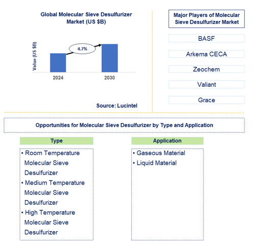 Molecular Sieve Desulfurizer Market Trends and Forecast