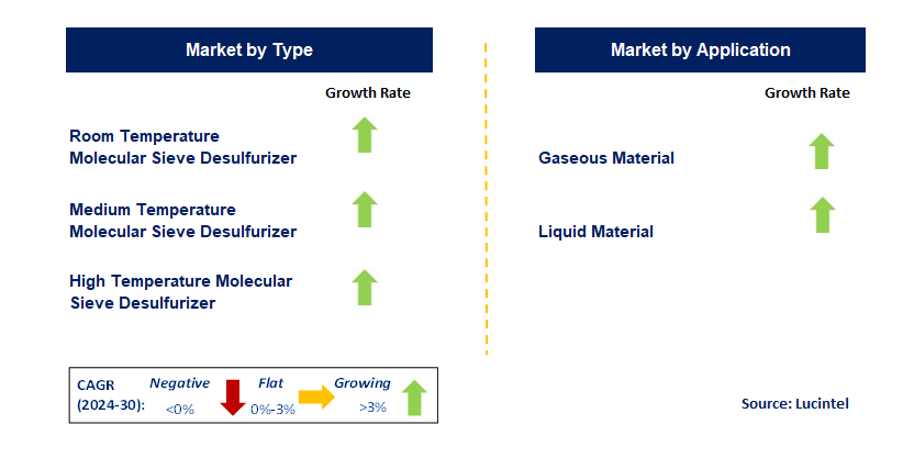 Molecular Sieve Desulfurizer by Segment