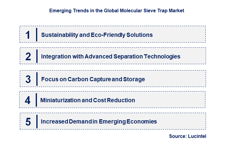 Emerging Trends in the Molecular Sieve Trap Market