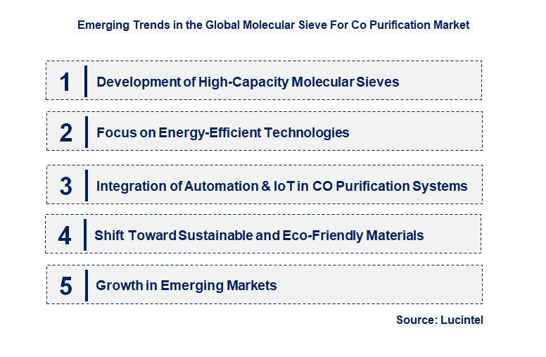 Emerging Trends in the Molecular Sieve for CO Purification Market