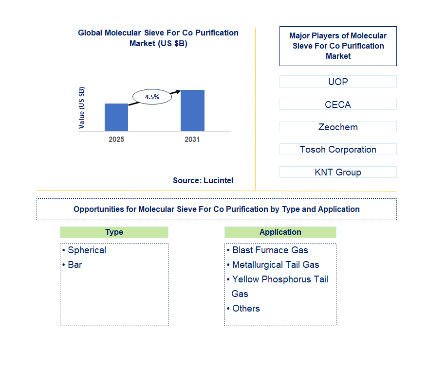 Molecular Sieve For Co Purification Market Trends and Forecast