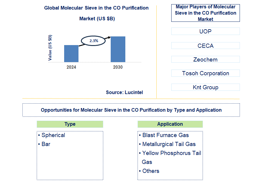 Molecular Sieve in the CO Purification Trends and Forecast