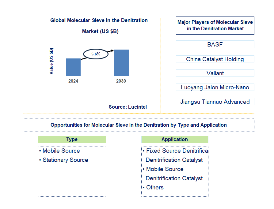 Molecular Sieve in the Denitration Trends and Forecast