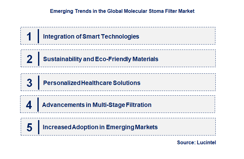 Emerging Trends in the Molecular Stoma Filter Market