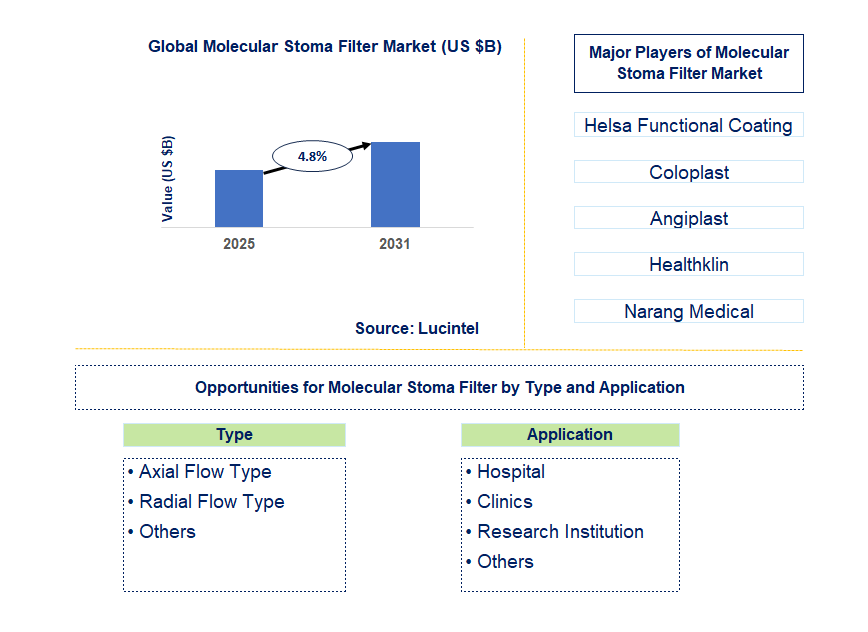 Molecular Stoma Filter Market Trends and Forecast