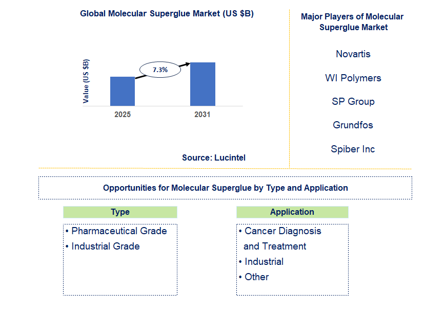 Molecular Superglue Market Trends and Forecast