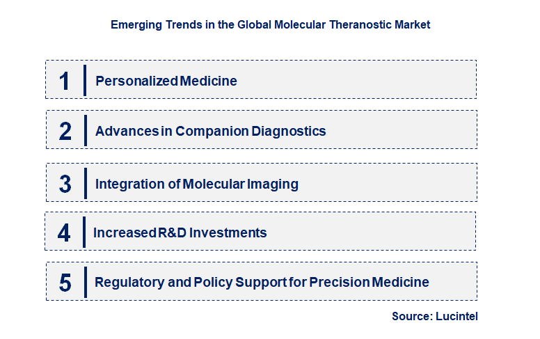 Emerging Trends in the Molecular Theranostic Market