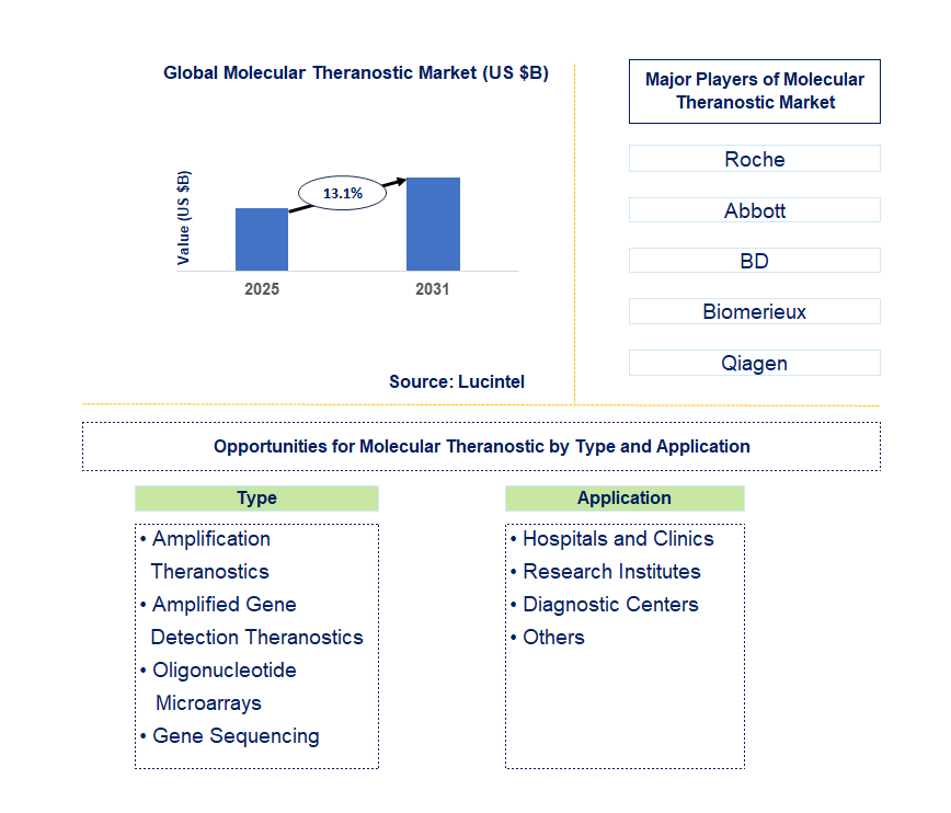 Molecular Theranostic Market Trends and Forecast