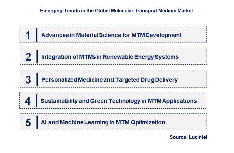 Emerging Trends in the Molecular Transport Medium Market