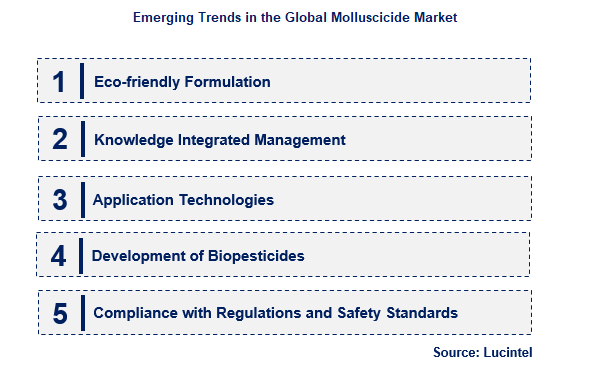 Molluscicide by Emerging Trend