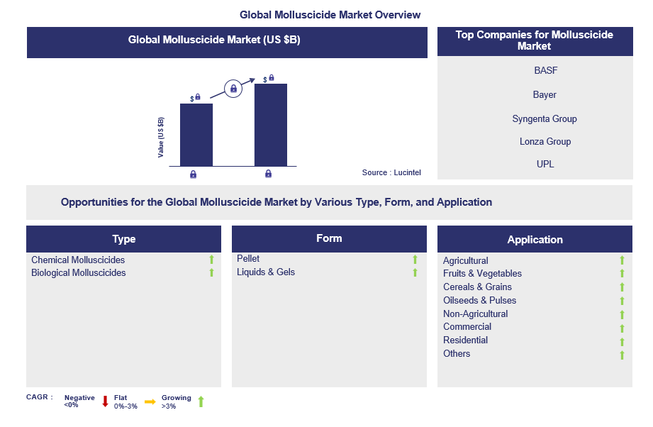 Molluscicide Trends and Forecast