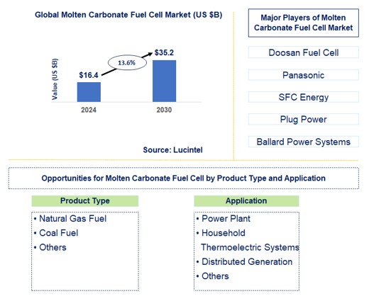 Molten Carbonate Fuel Cell Trends and Forecast