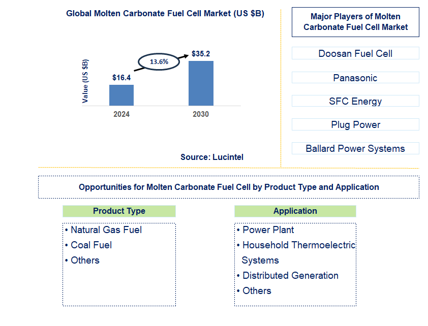 Molten Carbonate Fuel Cell Trends and Forecast