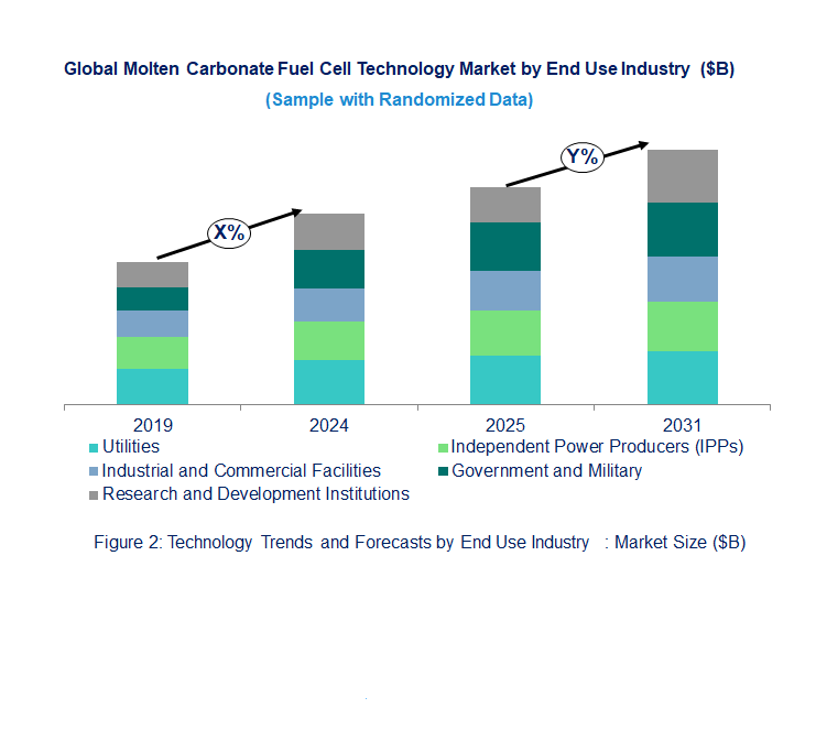 Molten Carbonate Fuel Cell Market  by End Use Industry [Value from 2019 to 2031]: