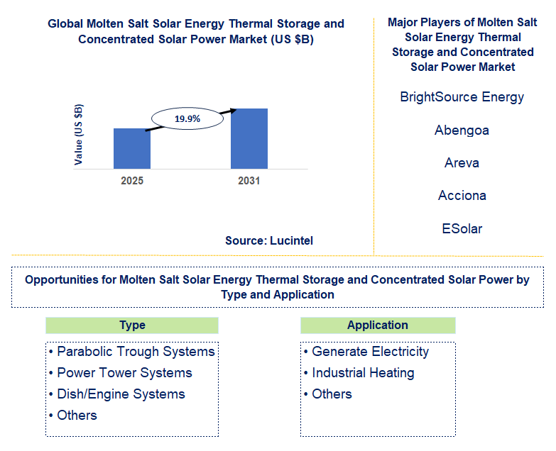 Molten Salt Solar Energy Thermal Storage and Concentrated Solar Power Market Trends and Forecast