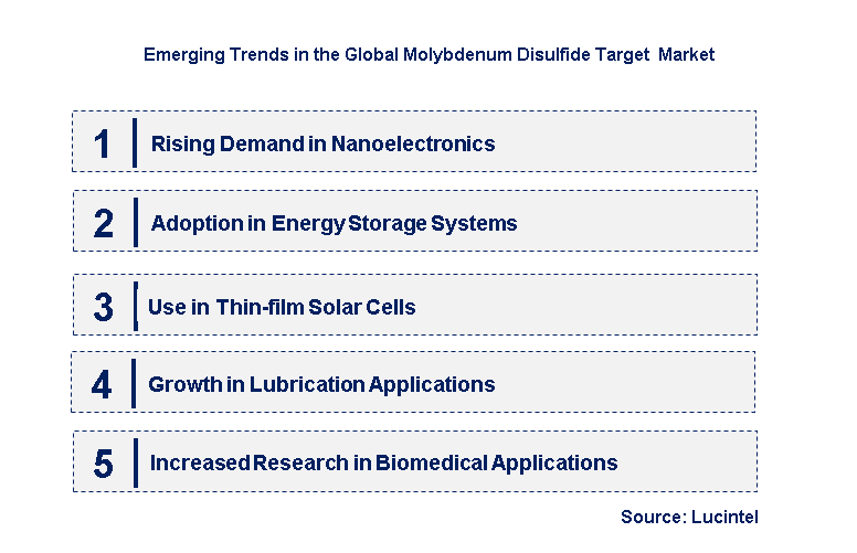 Emerging Trends in the Molybdenum Disulfide Target Market