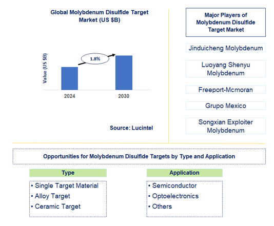 Molybdenum Disulfide Target Market Trends and Forecast