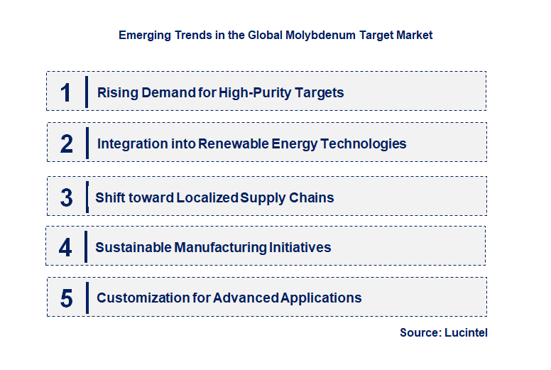 Emerging Trends in the Molybdenum Target Market