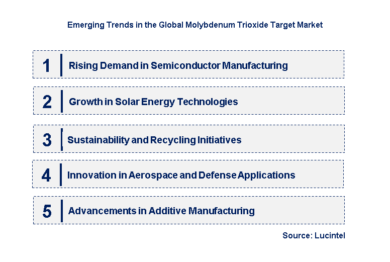 Emerging Trends in the Molybdenum Trioxide Target Market
