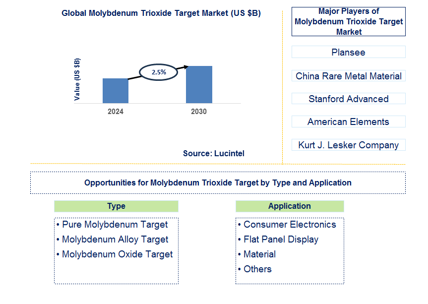 Molybdenum Trioxide Target Trends and Forecast