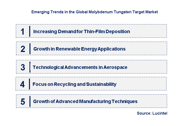 Emerging Trends in the Molybdenum Tungsten Target Market
