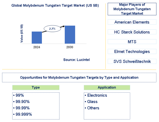 Molybdenum Tungsten Target Market Trends and Forecast