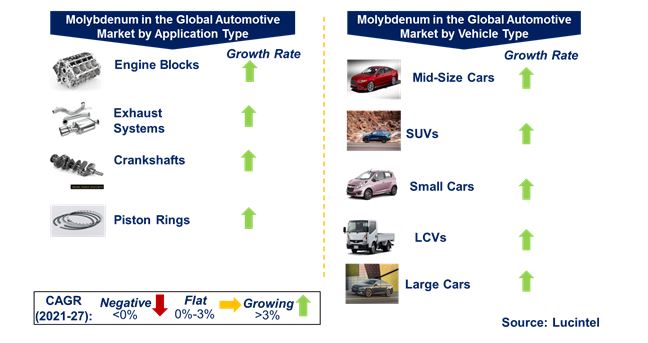 Molybdenum in Automotive Market by Segments