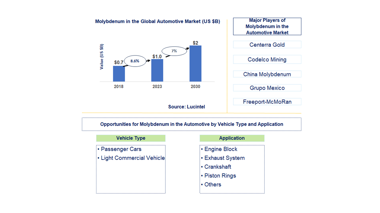 Molybdenum in the Automotive Market