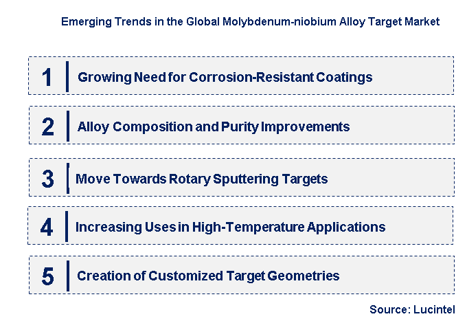 Emerging Trends in the Molybdenum-niobium Alloy Target Market