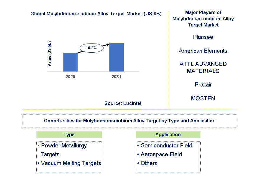 Molybdenum-niobium Alloy Target Market Trends and Forecast