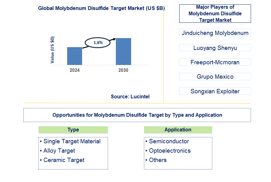 Molybdenum Disulfide Target Trends and Forecast