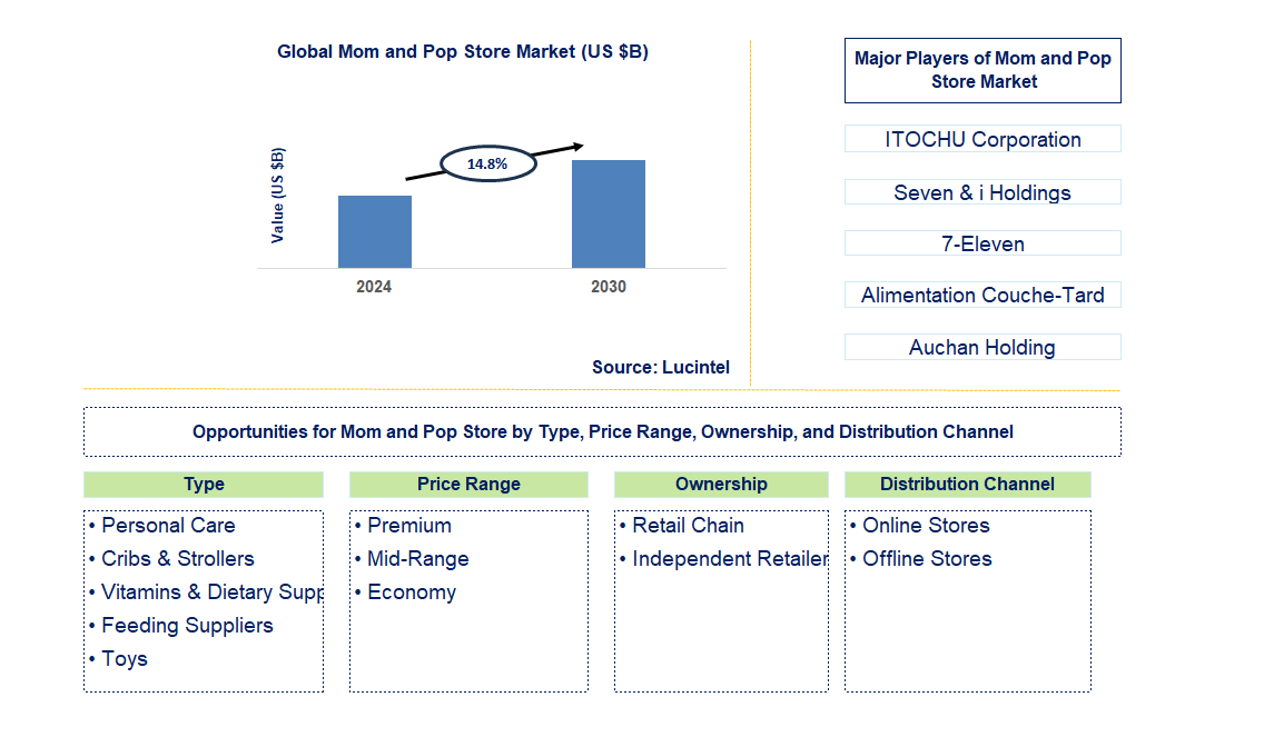 Mom and Pop Store Trends and Forecast