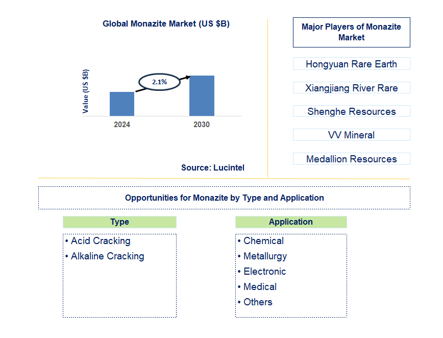 Monazite Trends and Forecast