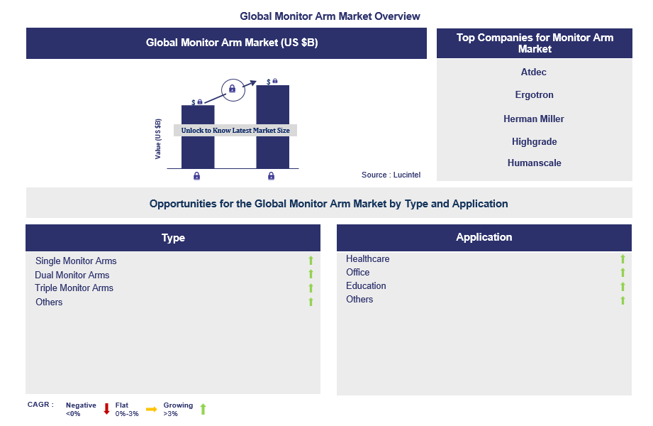 Monitor Arm Trends and Forecast