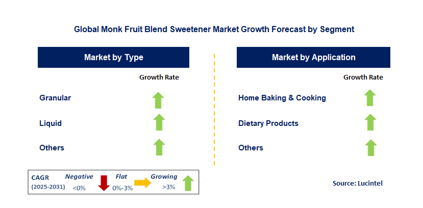 Monk Fruit Blend Sweetener Market by Segment