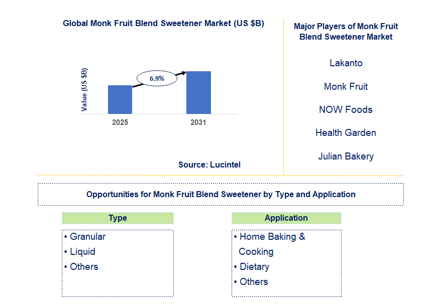 Monk Fruit Blend Sweetener Market Trends and Forecast