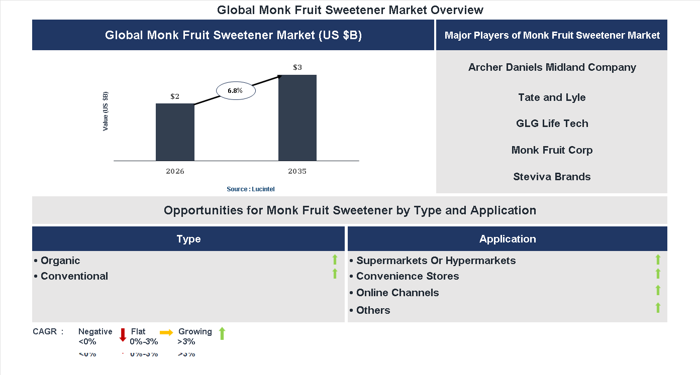 Monk Fruit Sweetener Market Trends and Forecast