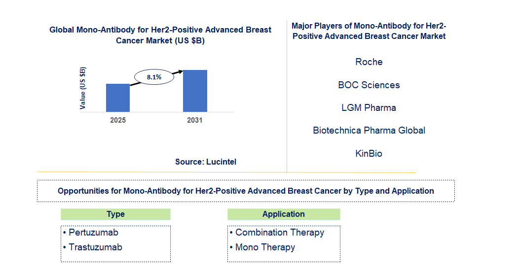 Mono-Antibody for Her2-Positive Advanced Breast Cancer Market Trends and Forecast