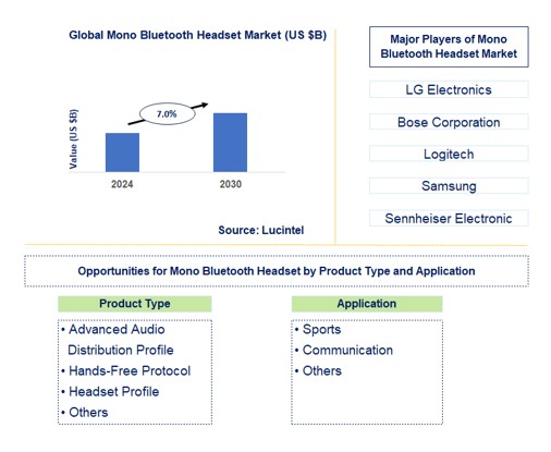 Mono Bluetooth Headset Trends and Forecast