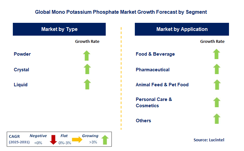 Mono Potassium Phosphate Market by Segment