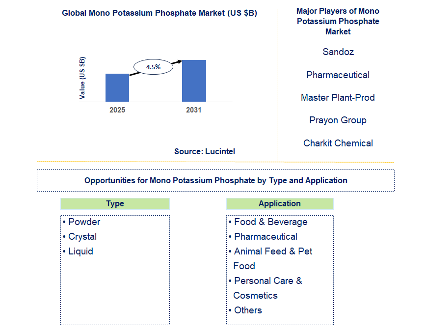 Mono Potassium Phosphate Market Trends and Forecast