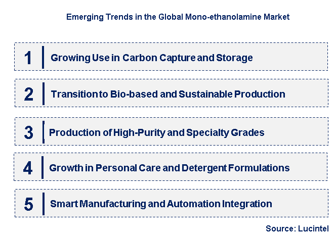 Emerging Trends in the Mono-ethanolamine Market