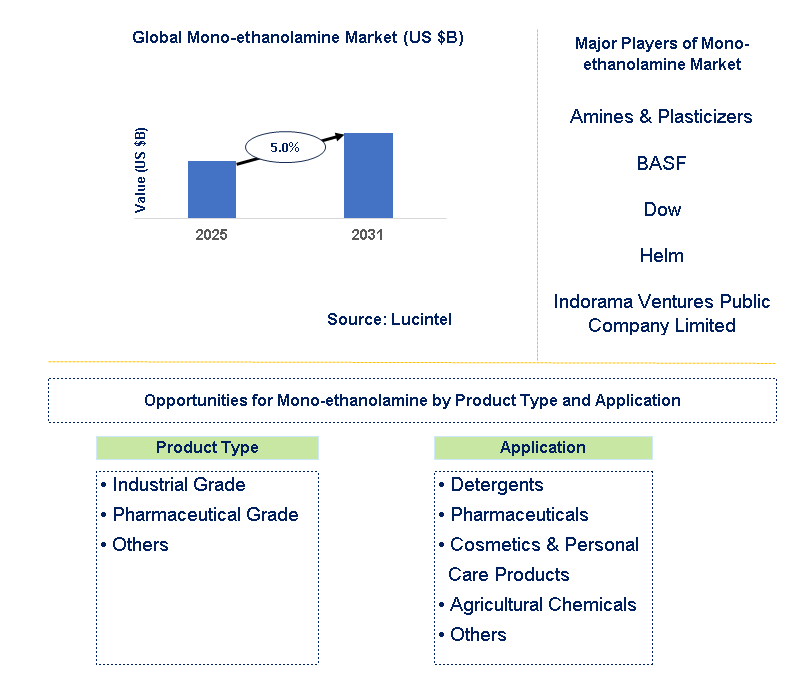 Mono-ethanolamine Market Trends and Forecast