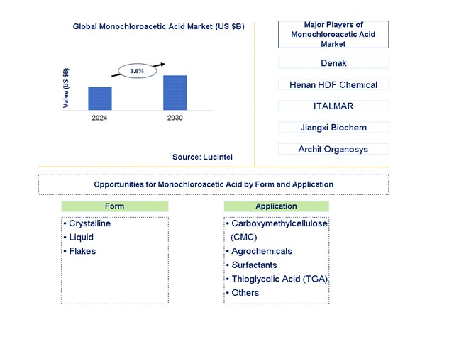 Monochloroacetic Acid Trends and Forecast