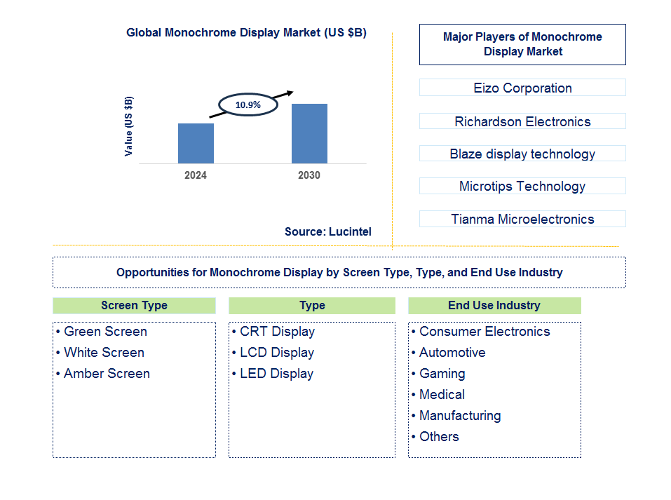 Monochrome Display Trends and Forecast