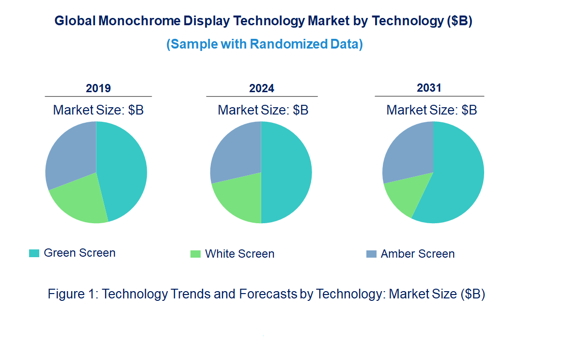 Monochrome Display Market by Technology