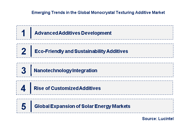 Emerging Trends in the Monocrystal Texturing Additive Market